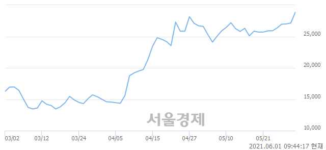 <코>피엔에이치테크, 8.84% 오르며 체결강도 강세 지속(209%)