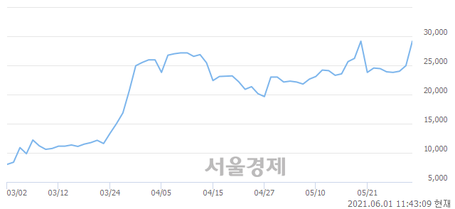 <유>덕성, 장중 신고가 돌파.. 30,550→30,800(▲250)