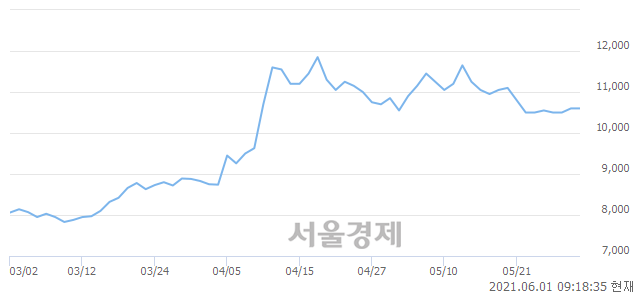 <유>휴비스, 4.72% 오르며 체결강도 강세 지속(263%)