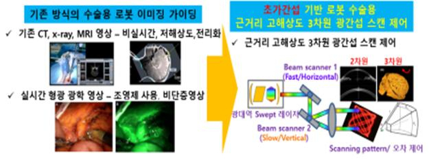 수술 로봇 지원 이미징 가이딩 3차원 디스플레이 고해상도 광간섭 스캔 제어 개념도./사진제공=부산시