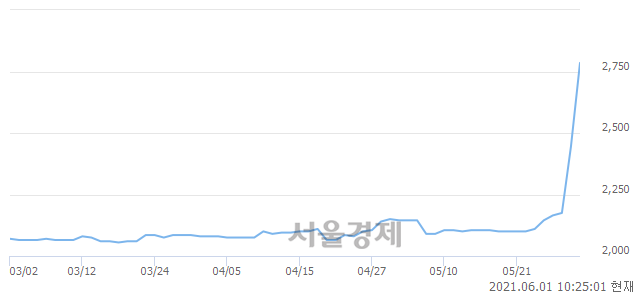 <코>DB금융스팩8호, 매도잔량 359% 급증