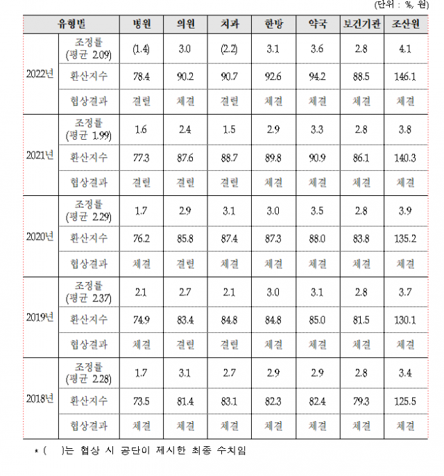 최근 5년간 환산지수 결정 현황 / 사진=국민건강보험공단