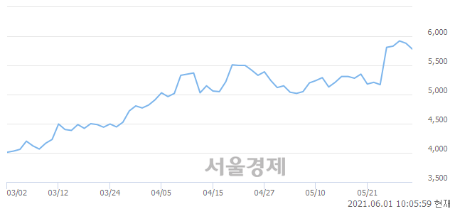 <유>우진, 매수잔량 563% 급증