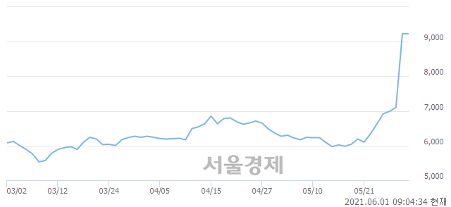 <코>쎄미시스코, 상한가 진입.. +29.47% ↑