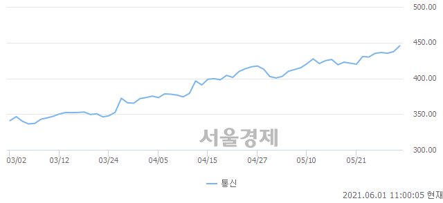 오전 11:00 현재 코스피는 53:47으로 매도우위, 매도강세 업종은 전기가스업(1.64%↑)