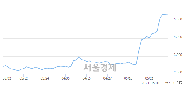 <코>카스, 장중 신고가 돌파.. 5,940→5,980(▲40)