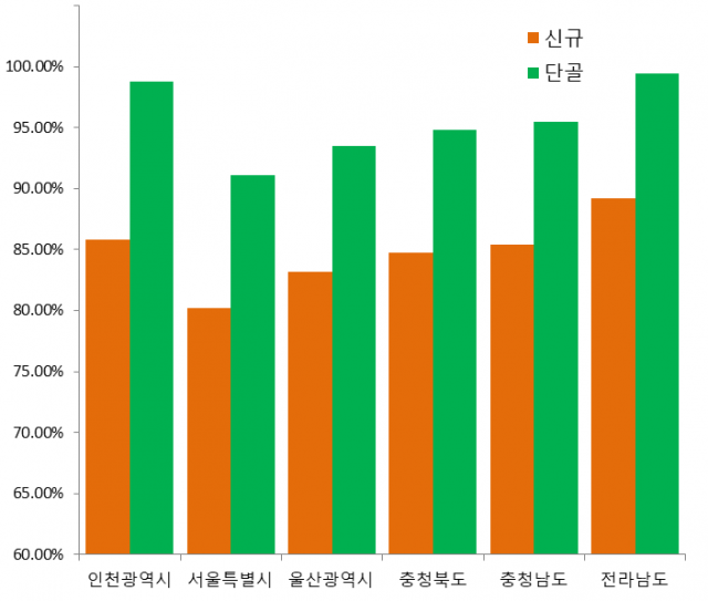 한국신용데이터와 이동주 더불어민주당 의원실이 조사한 지난해 자영업자들의 단골-신규 고객 매출 증감 비율. /한국신용데이터