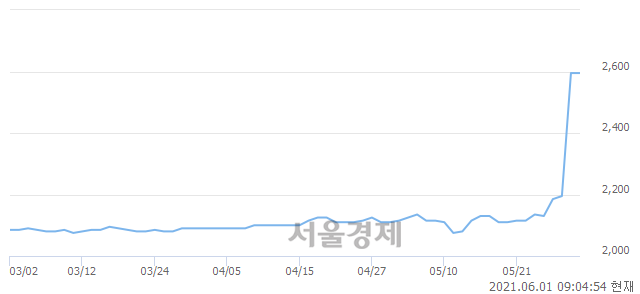 <코>케이비제19호스팩, 장중 신고가 돌파.. 2,640→2,660(▲20)