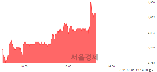 <코>형지I&C, 5.04% 오르며 체결강도 강세 지속(189%)