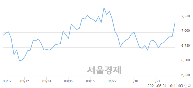 <코>한국정보인증, 매수잔량 398% 급증