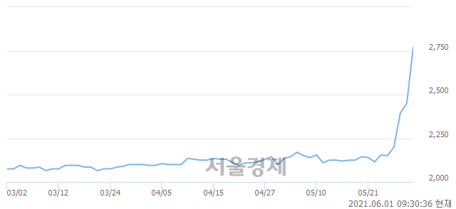 <코>교보10호스팩, 전일 대비 21.02% 상승.. 일일회전율은 36.20% 기록