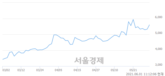 <유>대성산업, 4.50% 오르며 체결강도 강세 지속(125%)