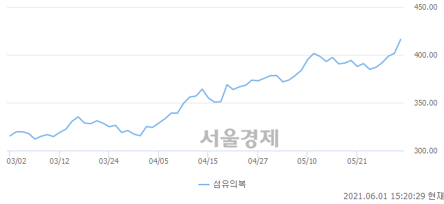 오후 3:20 현재 코스피는 54:46으로 매도우위, 매도강세 업종은 전기가스업(1.02%↑)