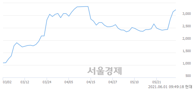 <유>웅진, 전일 대비 8.89% 상승.. 일일회전율은 10.66% 기록