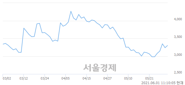 <유>인바이오젠, 3.09% 오르며 체결강도 강세로 반전(104%)