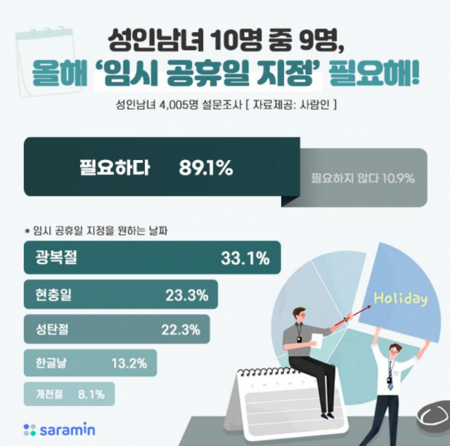 올 하반기 ‘공휴일 가뭄’, 임시 공휴일 지정 필요해…성인남녀 10명 중 9명 응답