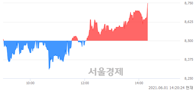 <코>네오오토, 3.41% 오르며 체결강도 강세 지속(120%)