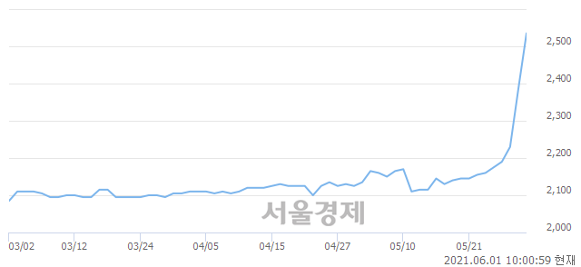 <코>하나금융15호스팩, 매수잔량 349% 급증