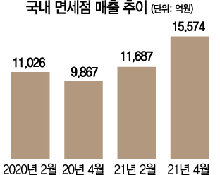 면세점 4월 매출 1조5,574억…'코로나19 이후 최고치'