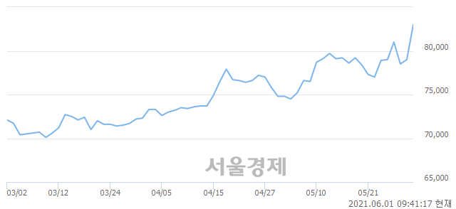 <코>매일유업, 3.54% 오르며 체결강도 강세 지속(108%)