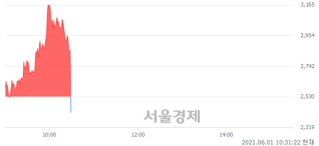 <코>이베스트이안스팩1호, 현재가 13.86% 급락