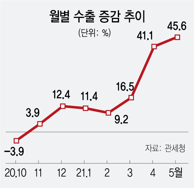 수출 32년 만에 최대폭 증가…'공급망·물류 리스크는 여전'