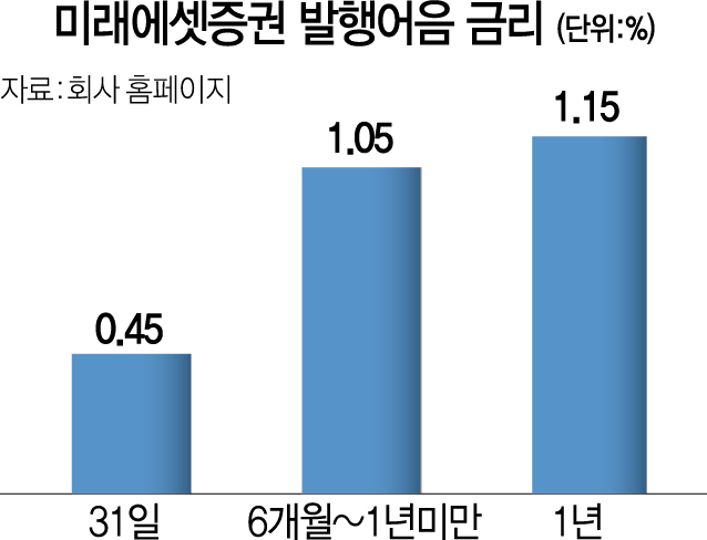 드디어 4년만에... 미래에셋증권, 발행어음 3,000억 판매 돌입