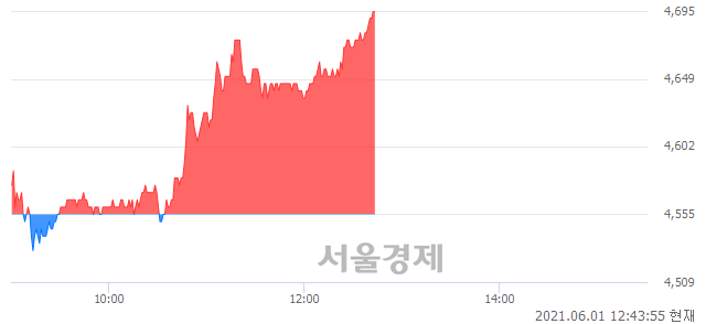 <유>유안타증권, 3.07% 오르며 체결강도 강세 지속(165%)