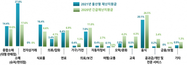 울산지역 재난지원금 2020년, 2021년 업종별 결제 비중 비교. /도표=울산시