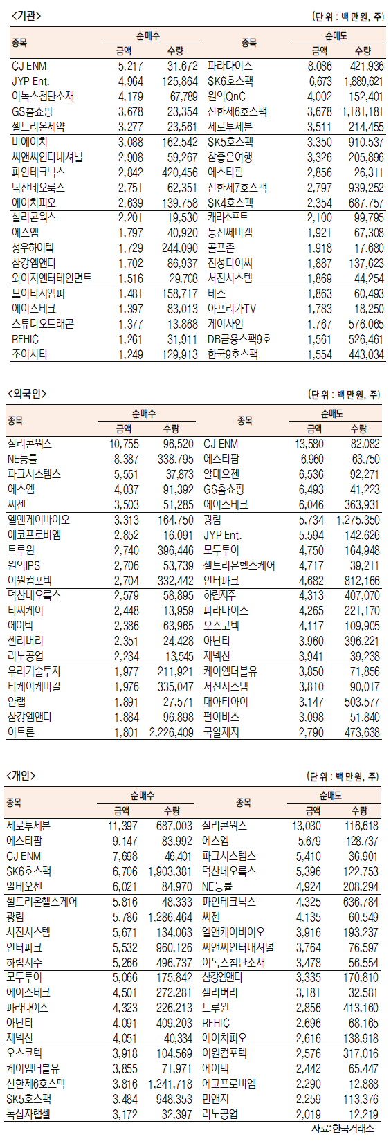 [표]코스닥 기관·외국인·개인 순매수·도 상위종목(6월 1일)