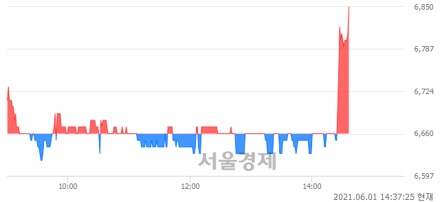 <코>ES큐브, 장중 신고가 돌파.. 6,820→6,870(▲50)