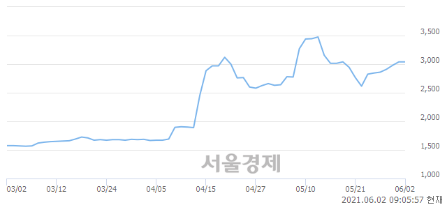 <코>아이비김영, 매도잔량 589% 급증