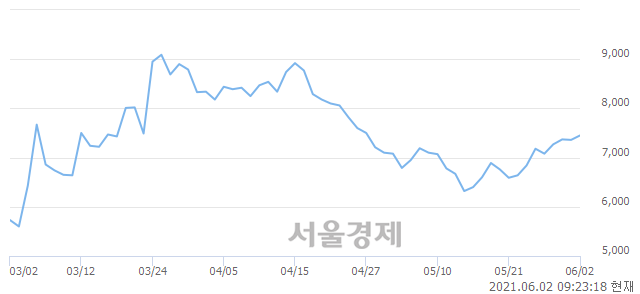 <코>팬엔터테인먼트, 3.40% 오르며 체결강도 강세 지속(274%)