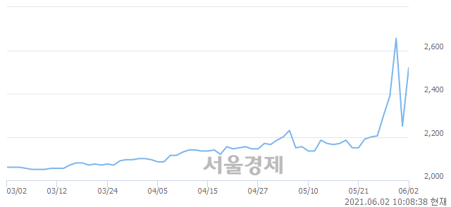 <코>IBKS제15호스팩, 매수잔량 473% 급증