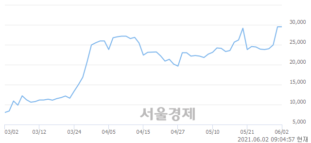 <유>덕성, 장중 신고가 돌파.. 31,150→31,950(▲800)