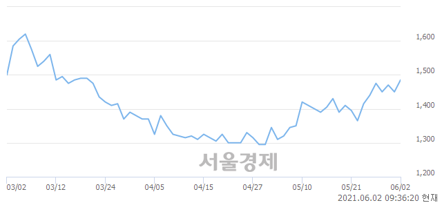 <유>티웨이홀딩스, 전일 대비 7.24% 상승.. 일일회전율은 1.58% 기록