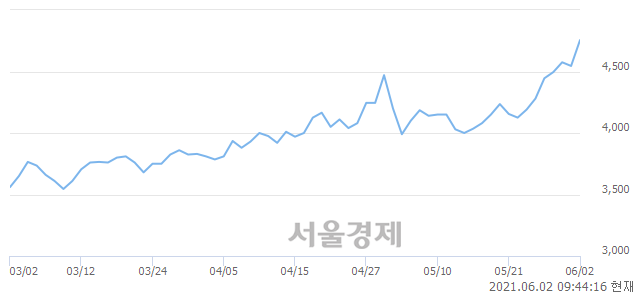 <유>일진전기, 매수잔량 304% 급증