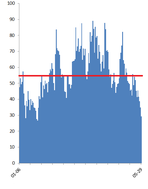 모바일인덱스 기준 올해 업비트 이용자당 이용시간. 4월 최대 90분까지 치솟았지만 5월 중순 암호화폐 가격이 하락하자 일 이용시간도 20~30분대로 올해 초 수준으로 복귀했다. 빨간 선은 올해 일 이용시간 평균선. /서울경제DB
