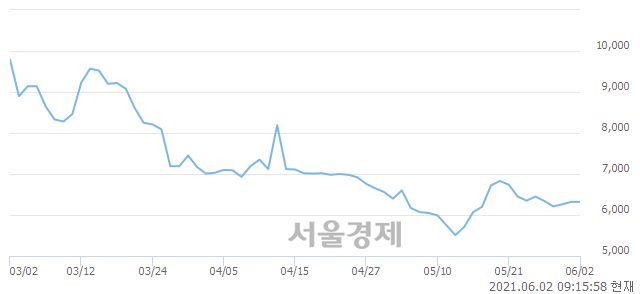 <코>비디아이, 매수잔량 431% 급증