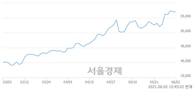 <유>현대건설, 장중 신고가 돌파.. 57,800→58,300(▲500)