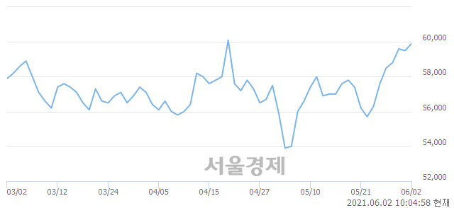 <유>한국콜마, 장중 신고가 돌파.. 60,800→61,100(▲300)