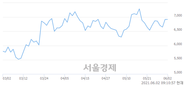 <코>한국가구, 4.34% 오르며 체결강도 강세로 반전(136%)