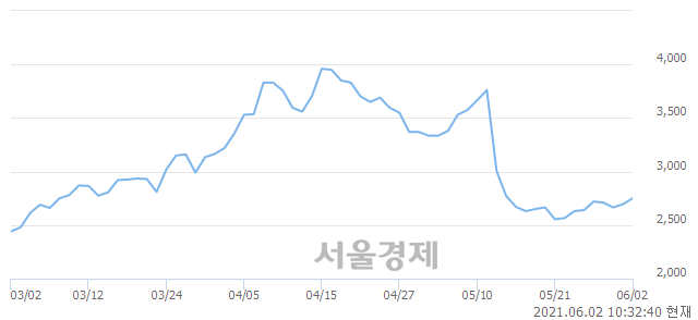 <코>HB테크놀러지, 4.45% 오르며 체결강도 강세 지속(286%)