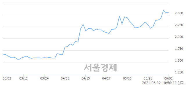 <유>윌비스, 전일 대비 7.47% 상승.. 일일회전율은 10.25% 기록