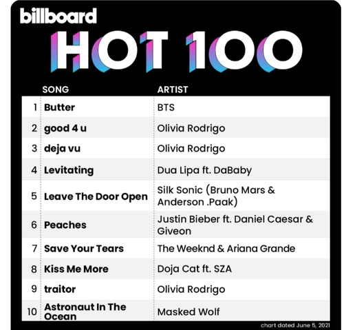 방탄소년단의 곡 '버터'가 빌보드 핫 100 차트 1위에 자리하고 있다. /트위터 캡처