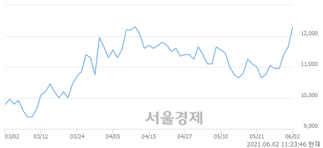 <코>하츠, 4.29% 오르며 체결강도 강세 지속(124%)