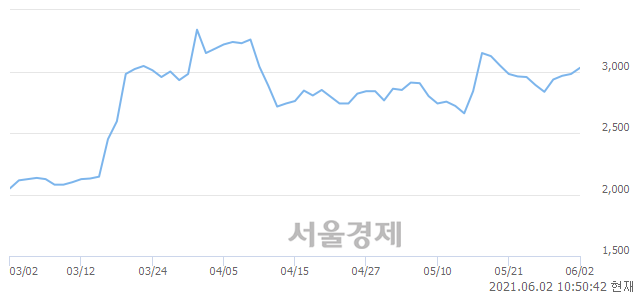 <코>에코플라스틱, 3.02% 오르며 체결강도 강세 지속(187%)