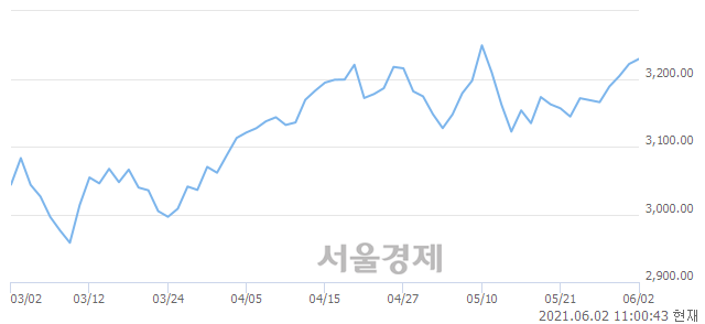 오전 11:00 현재 코스피는 53:47으로 매도우위, 매도강세 업종은 음식료품업(0.25%↓)