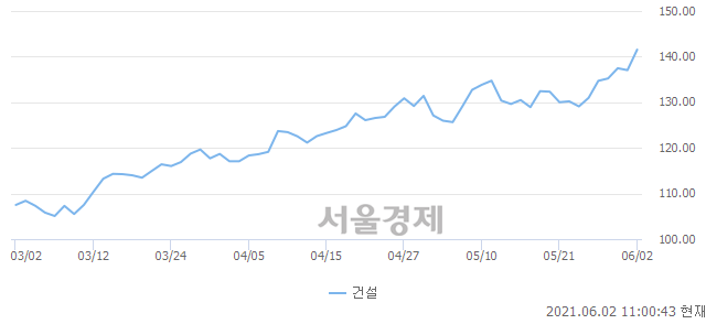 오전 11:00 현재 코스피는 53:47으로 매도우위, 매도강세 업종은 음식료품업(0.25%↓)