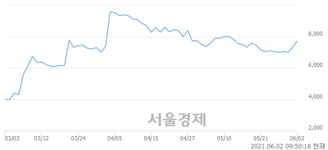 <코>금강철강, 매수잔량 303% 급증